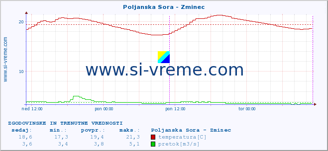 POVPREČJE :: Poljanska Sora - Zminec :: temperatura | pretok | višina :: zadnja dva dni / 5 minut.