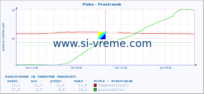 POVPREČJE :: Pivka - Prestranek :: temperatura | pretok | višina :: zadnja dva dni / 5 minut.