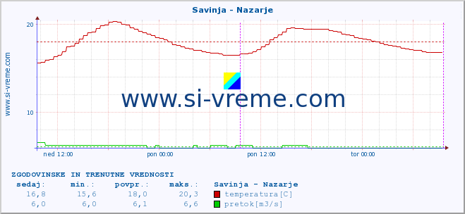 POVPREČJE :: Savinja - Nazarje :: temperatura | pretok | višina :: zadnja dva dni / 5 minut.