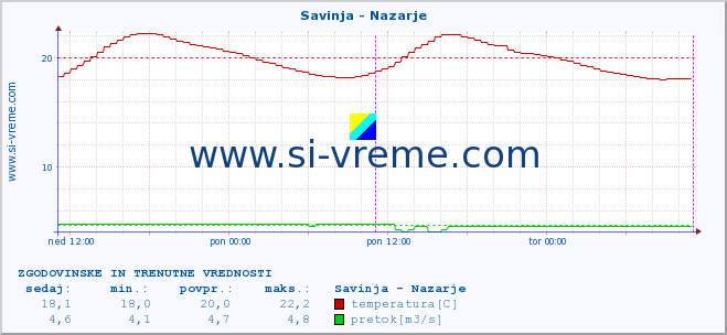 POVPREČJE :: Savinja - Nazarje :: temperatura | pretok | višina :: zadnja dva dni / 5 minut.