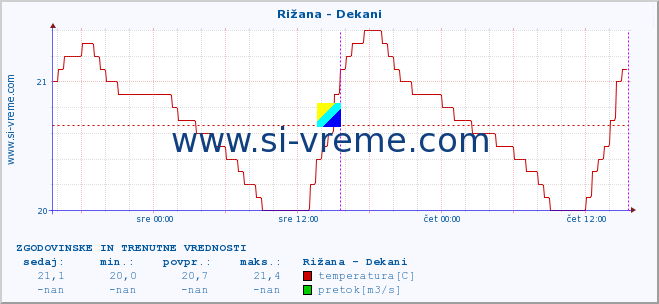 POVPREČJE :: Rižana - Dekani :: temperatura | pretok | višina :: zadnja dva dni / 5 minut.