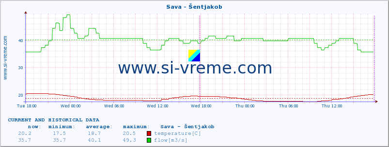  :: Sava - Šentjakob :: temperature | flow | height :: last two days / 5 minutes.