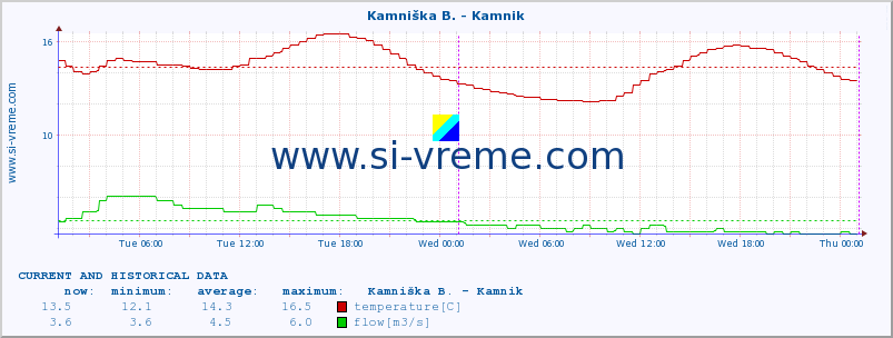  :: Stržen - Gor. Jezero :: temperature | flow | height :: last two days / 5 minutes.