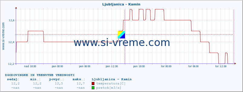 POVPREČJE :: Ljubljanica - Kamin :: temperatura | pretok | višina :: zadnja dva dni / 5 minut.