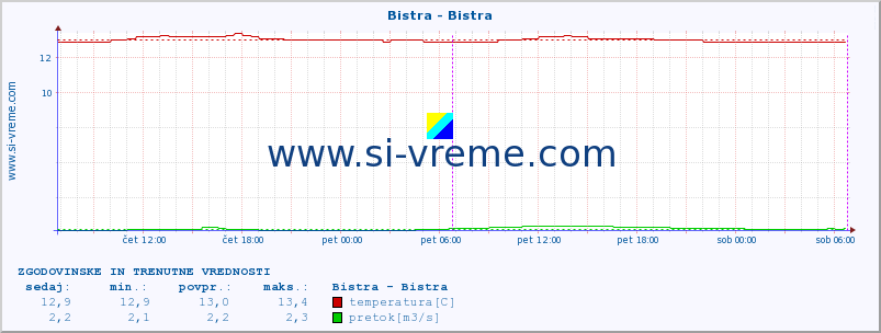 POVPREČJE :: Bistra - Bistra :: temperatura | pretok | višina :: zadnja dva dni / 5 minut.