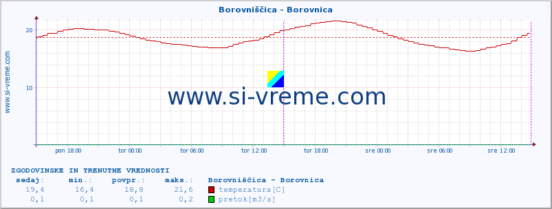 POVPREČJE :: Borovniščica - Borovnica :: temperatura | pretok | višina :: zadnja dva dni / 5 minut.