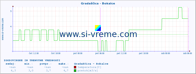 POVPREČJE :: Gradaščica - Bokalce :: temperatura | pretok | višina :: zadnja dva dni / 5 minut.