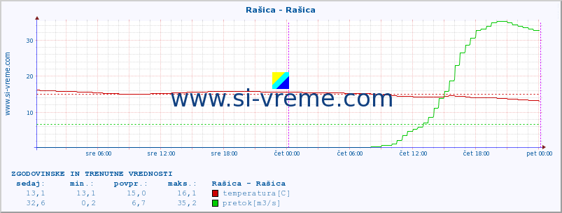 POVPREČJE :: Rašica - Rašica :: temperatura | pretok | višina :: zadnja dva dni / 5 minut.