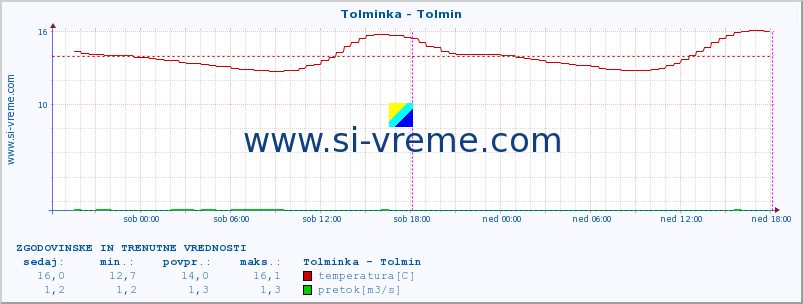 POVPREČJE :: Tolminka - Tolmin :: temperatura | pretok | višina :: zadnja dva dni / 5 minut.