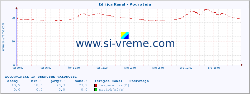 POVPREČJE :: Idrijca Kanal - Podroteja :: temperatura | pretok | višina :: zadnja dva dni / 5 minut.