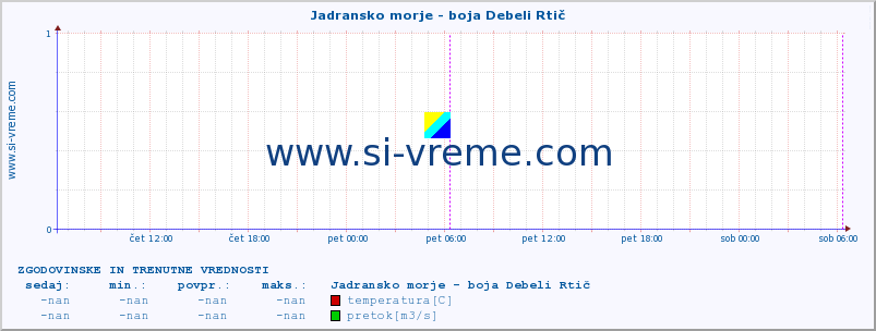 POVPREČJE :: Jadransko morje - boja Debeli Rtič :: temperatura | pretok | višina :: zadnja dva dni / 5 minut.