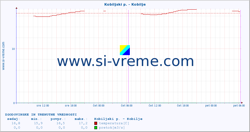 POVPREČJE :: Kobiljski p. - Kobilje :: temperatura | pretok | višina :: zadnja dva dni / 5 minut.