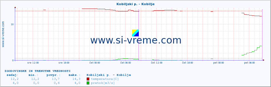 POVPREČJE :: Kobiljski p. - Kobilje :: temperatura | pretok | višina :: zadnja dva dni / 5 minut.