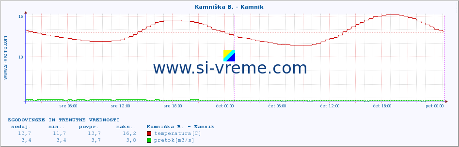 POVPREČJE :: Reka - Škocjan :: temperatura | pretok | višina :: zadnja dva dni / 5 minut.