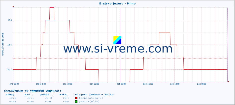 POVPREČJE :: Blejsko jezero - Mlino :: temperatura | pretok | višina :: zadnja dva dni / 5 minut.