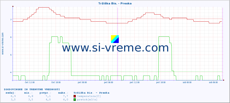 POVPREČJE :: Tržiška Bis. - Preska :: temperatura | pretok | višina :: zadnja dva dni / 5 minut.