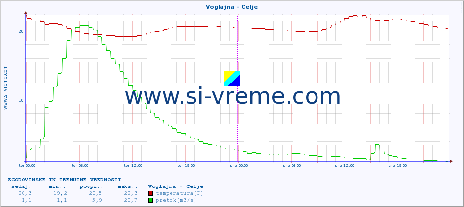 POVPREČJE :: Voglajna - Celje :: temperatura | pretok | višina :: zadnja dva dni / 5 minut.