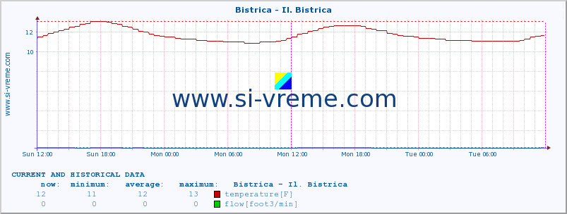  :: Bistrica - Il. Bistrica :: temperature | flow | height :: last two days / 5 minutes.