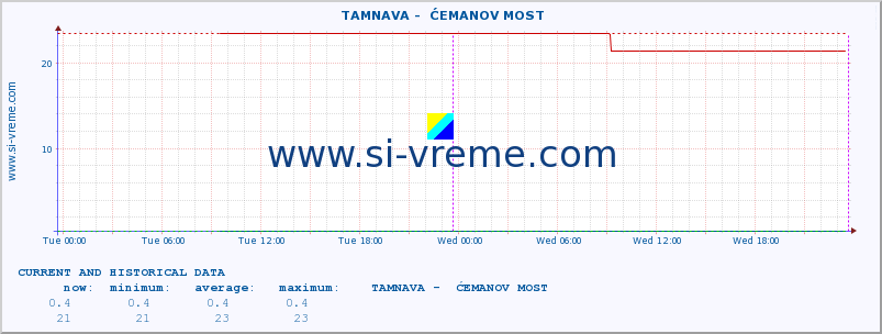  ::  TAMNAVA -  ĆEMANOV MOST :: height |  |  :: last two days / 5 minutes.