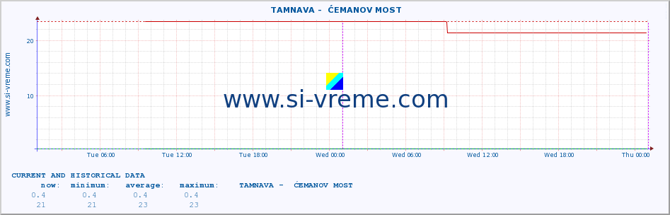  ::  TAMNAVA -  ĆEMANOV MOST :: height |  |  :: last two days / 5 minutes.