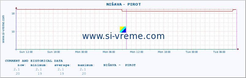  ::  NIŠAVA -  PIROT :: height |  |  :: last two days / 5 minutes.