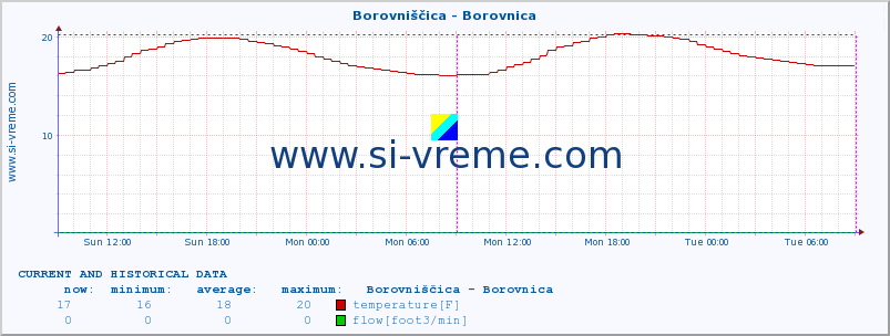  :: Borovniščica - Borovnica :: temperature | flow | height :: last two days / 5 minutes.