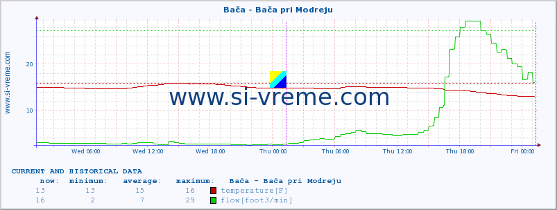  :: Bača - Bača pri Modreju :: temperature | flow | height :: last two days / 5 minutes.