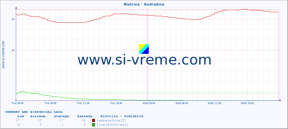  :: Bistrica - Sodražica :: temperature | flow | height :: last two days / 5 minutes.