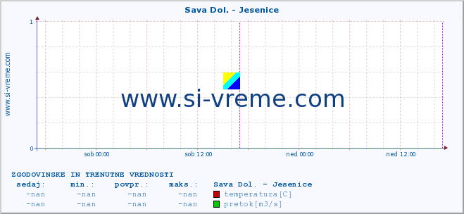 POVPREČJE :: Sava Dol. - Jesenice :: temperatura | pretok | višina :: zadnja dva dni / 5 minut.