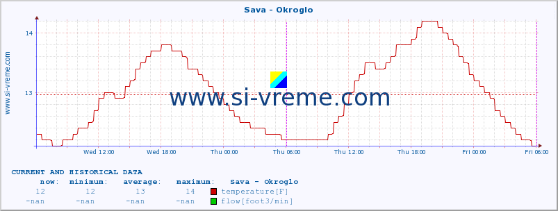 Slovenia : river and sea data. :: Sava - Okroglo :: temperature | flow | height :: last two days / 5 minutes.