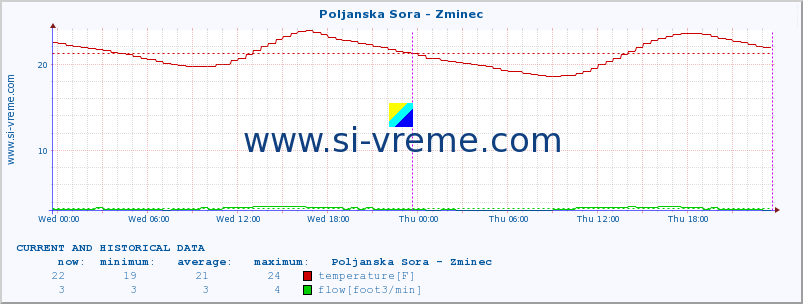  :: Poljanska Sora - Zminec :: temperature | flow | height :: last two days / 5 minutes.