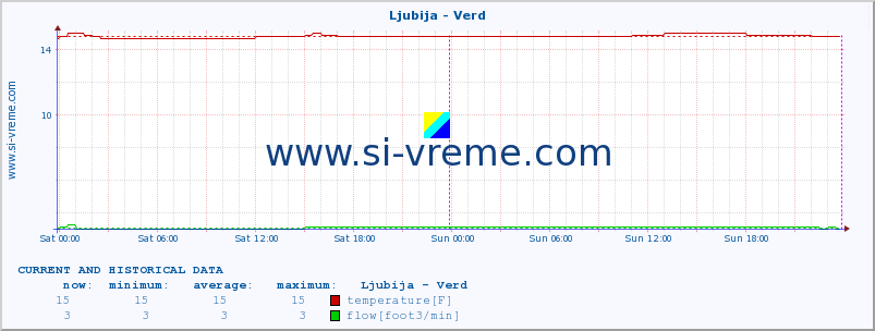 Slovenia : river and sea data. :: Ljubija - Verd :: temperature | flow | height :: last two days / 5 minutes.
