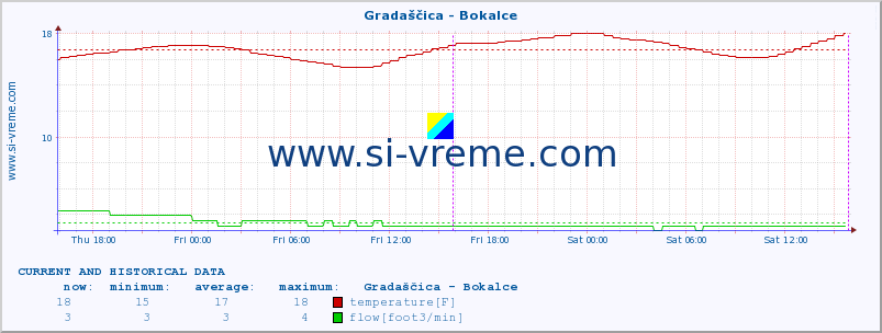 Slovenia : river and sea data. :: Gradaščica - Bokalce :: temperature | flow | height :: last two days / 5 minutes.