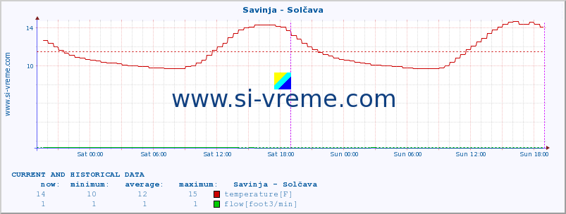  :: Savinja - Solčava :: temperature | flow | height :: last two days / 5 minutes.