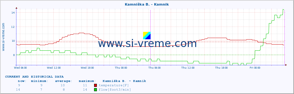  :: Kamniška B. - Kamnik :: temperature | flow | height :: last two days / 5 minutes.