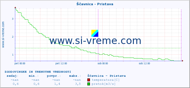 Slovenija : reke in morje. :: Ščavnica - Pristava :: temperatura | pretok | višina :: zadnja dva dni / 5 minut.