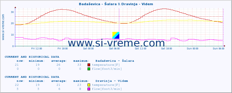  :: Badaševica - Šalara & Dravinja - Videm :: temperature | flow | height :: last two days / 5 minutes.