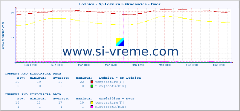  :: Ložnica - Sp.Ložnica & Gradaščica - Dvor :: temperature | flow | height :: last two days / 5 minutes.