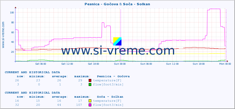  :: Pesnica - Gočova & Soča - Solkan :: temperature | flow | height :: last two days / 5 minutes.