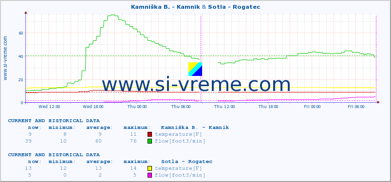  :: Kamniška B. - Kamnik & Sotla - Rogatec :: temperature | flow | height :: last two days / 5 minutes.