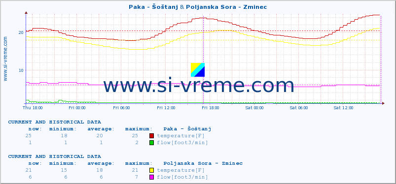  :: Paka - Šoštanj & Poljanska Sora - Zminec :: temperature | flow | height :: last two days / 5 minutes.