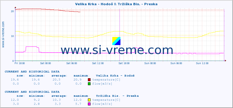  :: Velika Krka - Hodoš & Tržiška Bis. - Preska :: temperature | flow | height :: last two days / 5 minutes.