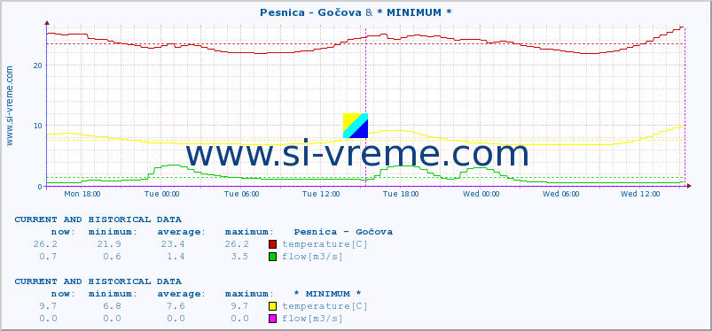  :: Pesnica - Gočova & * MINIMUM* :: temperature | flow | height :: last two days / 5 minutes.