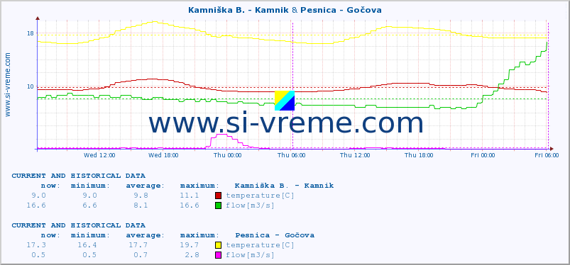  :: Kamniška B. - Kamnik & Pesnica - Gočova :: temperature | flow | height :: last two days / 5 minutes.