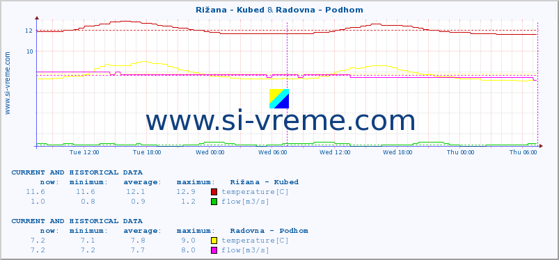  :: Rižana - Kubed & Radovna - Podhom :: temperature | flow | height :: last two days / 5 minutes.