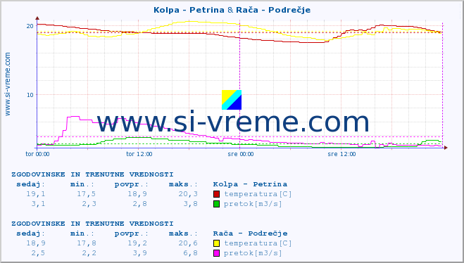 POVPREČJE :: Kolpa - Petrina & Rača - Podrečje :: temperatura | pretok | višina :: zadnja dva dni / 5 minut.