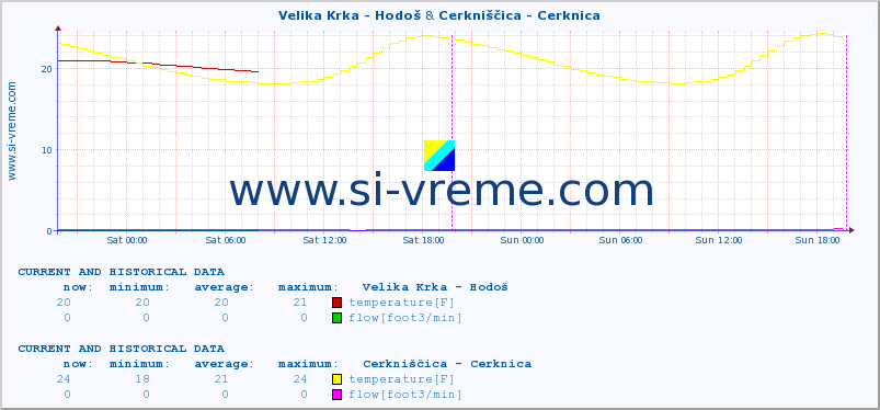  :: Velika Krka - Hodoš & Cerkniščica - Cerknica :: temperature | flow | height :: last two days / 5 minutes.