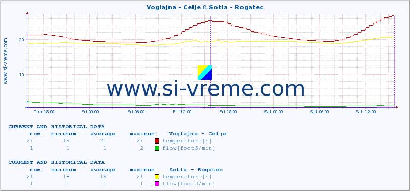  :: Voglajna - Celje & Sotla - Rogatec :: temperature | flow | height :: last two days / 5 minutes.