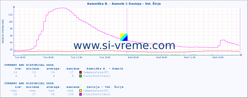  :: Kamniška B. - Kamnik & Savinja - Vel. Širje :: temperature | flow | height :: last two days / 5 minutes.