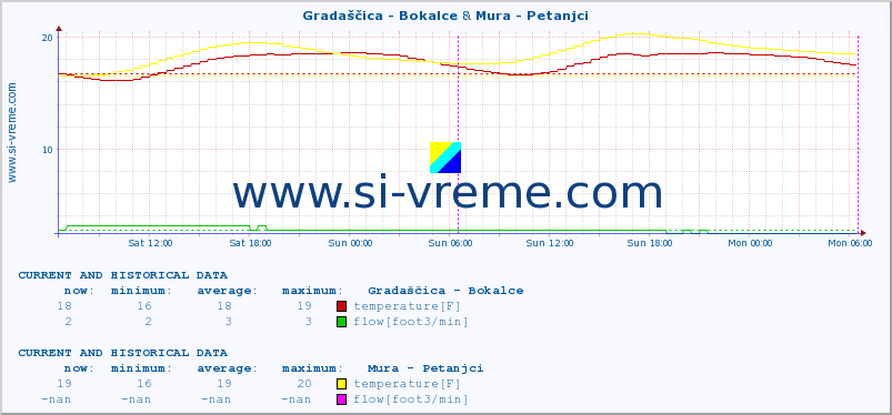  :: Gradaščica - Bokalce & Mura - Petanjci :: temperature | flow | height :: last two days / 5 minutes.